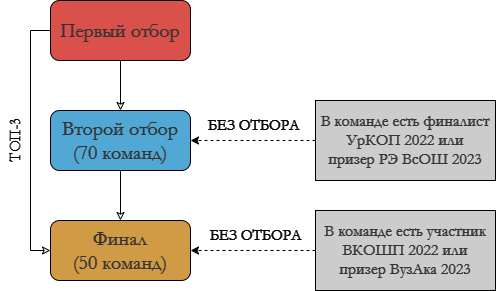 Система отбора для команд Свердловской области